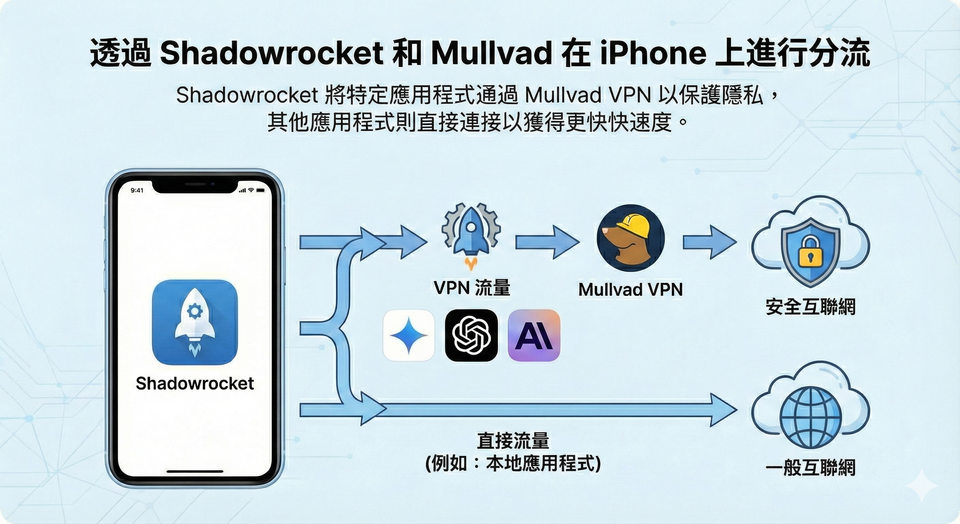 ios-vpn-split-tunnel